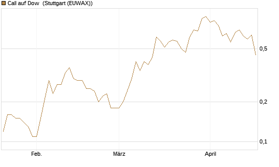 Call auf Dow [BNP Paribas Emissions- und Handelsges.] Chart
