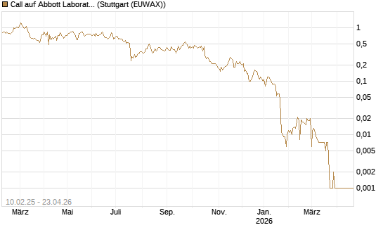 Call auf Abbott Laboratories [BNP Paribas Emissions- und Handelsges.] Chart