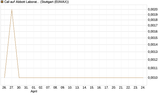 Call auf Abbott Laboratories [BNP Paribas Emissions- und Handelsges.] Chart
