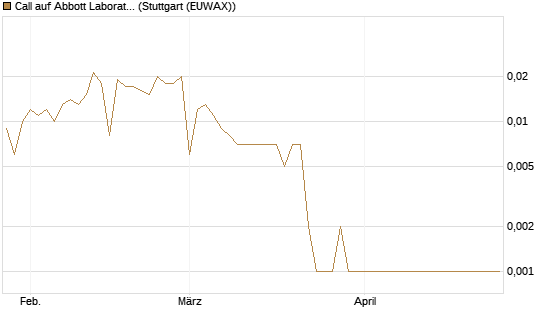 Call auf Abbott Laboratories [BNP Paribas Emissions- und Handelsges.] Chart