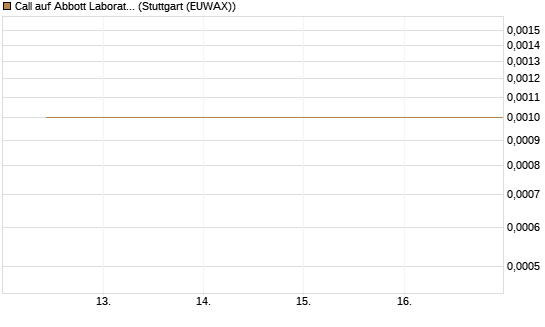 Call auf Abbott Laboratories [BNP Paribas Emissions- und Handelsges.] Chart