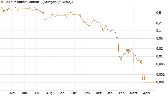 Call auf Abbott Laboratories [BNP Paribas Emissions- und Handelsges.] Chart