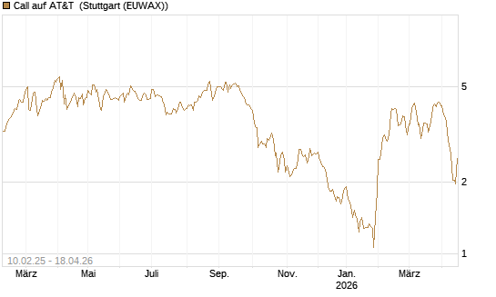 Call auf AT&T [BNP Paribas Emissions- und Handelsges.] Chart