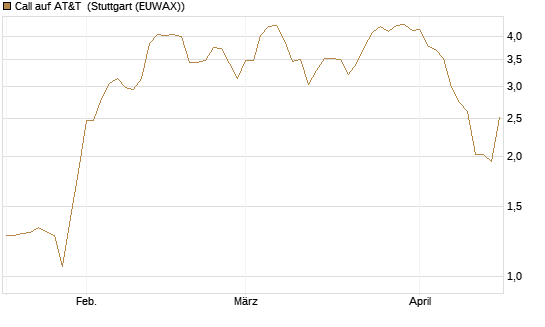 Call auf AT&T [BNP Paribas Emissions- und Handelsges.] Chart