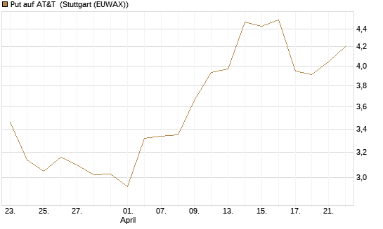 Put auf AT&T [BNP Paribas Emissions- und Handelsges.] Chart