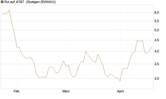 Put auf AT&T [BNP Paribas Emissions- und Handelsges.] Chart