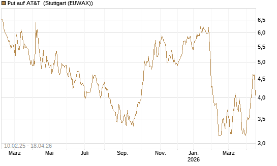 Put auf AT&T [BNP Paribas Emissions- und Handelsges.] Chart