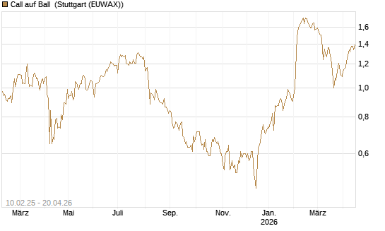 Call auf Ball [BNP Paribas Emissions- und Handelsges.] Chart