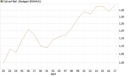 Call auf Ball [BNP Paribas Emissions- und Handelsges.] Chart