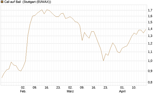 Call auf Ball [BNP Paribas Emissions- und Handelsges.] Chart