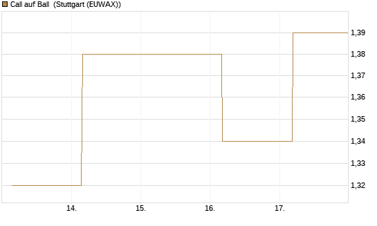 Call auf Ball [BNP Paribas Emissions- und Handelsges.] Chart