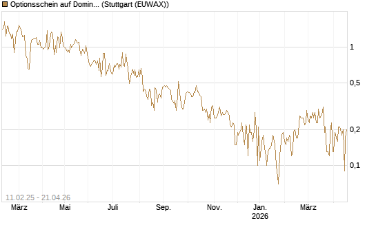 Optionsschein auf Domino's Pizza [Goldman Sachs Bank Europe SE] Chart