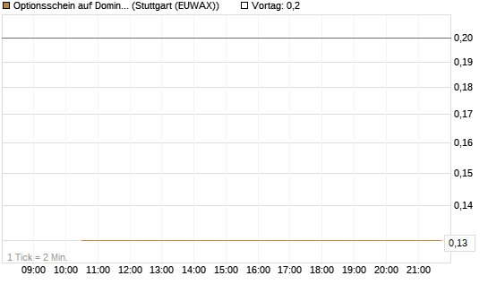 Optionsschein auf Domino's Pizza [Goldman Sachs Bank Europe SE] Chart