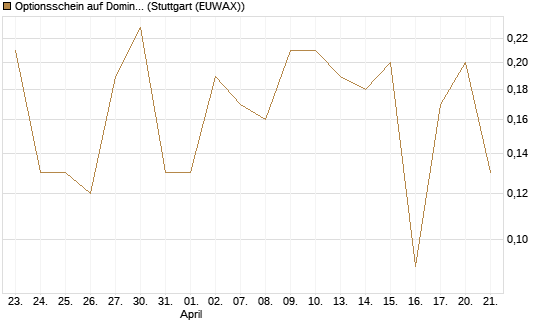 Optionsschein auf Domino's Pizza [Goldman Sachs Bank Europe SE] Chart