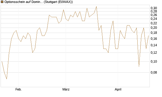 Optionsschein auf Domino's Pizza [Goldman Sachs Bank Europe SE] Chart