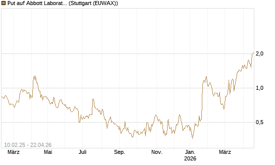 Put auf Abbott Laboratories [J.P. Morgan Structured Products B.V.] Chart