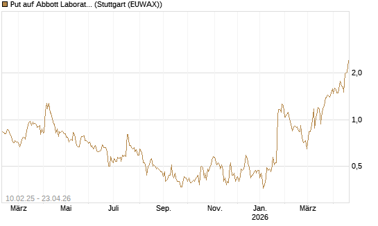 Put auf Abbott Laboratories [J.P. Morgan Structured Products B.V.] Chart