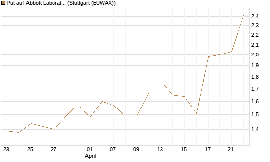 Put auf Abbott Laboratories [J.P. Morgan Structured Products B.V.] Chart