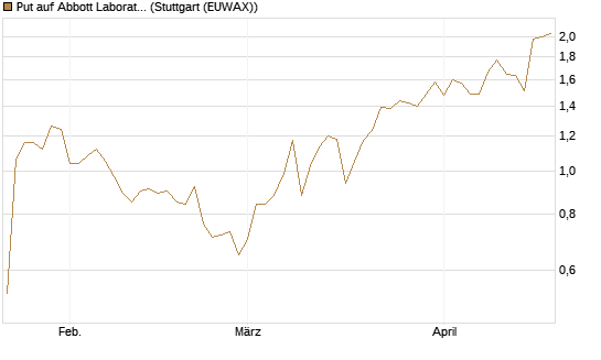 Put auf Abbott Laboratories [J.P. Morgan Structured Products B.V.] Chart