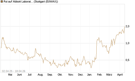 Put auf Abbott Laboratories [J.P. Morgan Structured Products B.V.] Chart