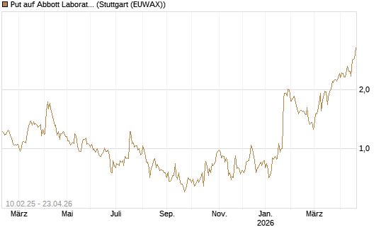 Put auf Abbott Laboratories [J.P. Morgan Structured Products B.V.] Chart