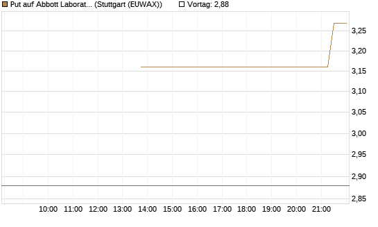 Put auf Abbott Laboratories [J.P. Morgan Structured Products B.V.] Chart