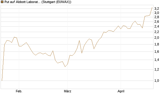 Put auf Abbott Laboratories [J.P. Morgan Structured Products B.V.] Chart