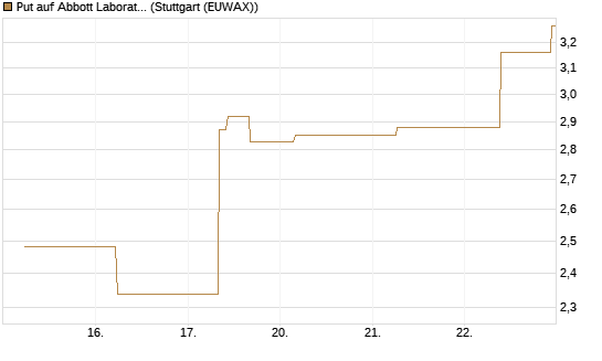 Put auf Abbott Laboratories [J.P. Morgan Structured Products B.V.] Chart