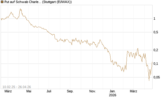 Put auf Schwab Charles [J.P. Morgan Structured Products B.V.] Chart