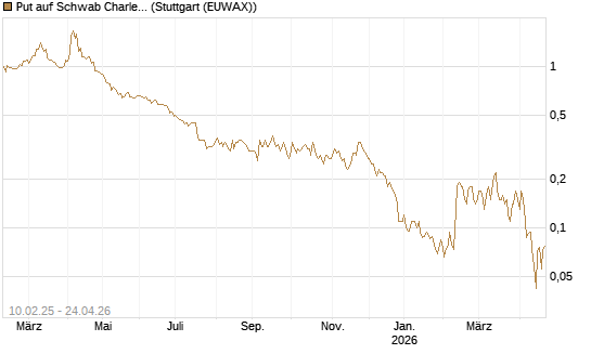 Put auf Schwab Charles [J.P. Morgan Structured Products B.V.] Chart