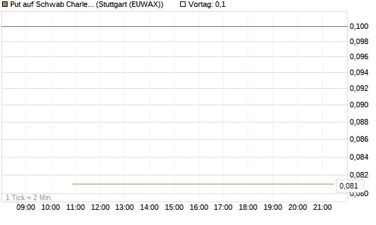 Put auf Schwab Charles [J.P. Morgan Structured Products B.V.] Chart