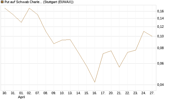 Put auf Schwab Charles [J.P. Morgan Structured Products B.V.] Chart