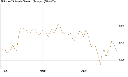 Put auf Schwab Charles [J.P. Morgan Structured Products B.V.] Chart