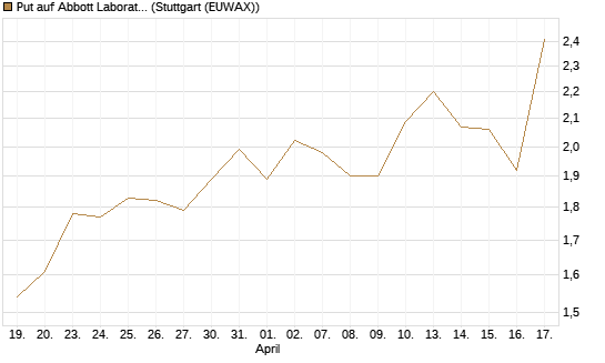 Put auf Abbott Laboratories [J.P. Morgan Structured Products B.V.] Chart