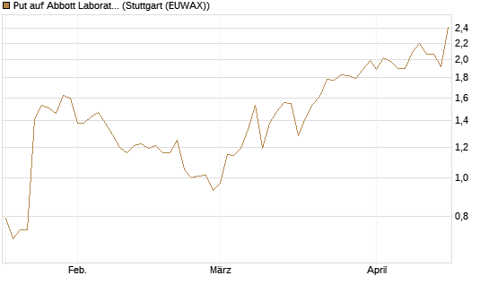 Put auf Abbott Laboratories [J.P. Morgan Structured Products B.V.] Chart
