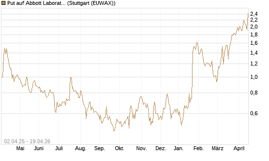 Put auf Abbott Laboratories [J.P. Morgan Structured Products B.V.] Chart