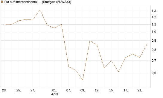 Put auf Intercontinental Exchange [J.P. Morgan Structured Products B.V.] Chart