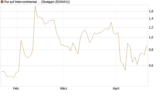 Put auf Intercontinental Exchange [J.P. Morgan Structured Products B.V.] Chart