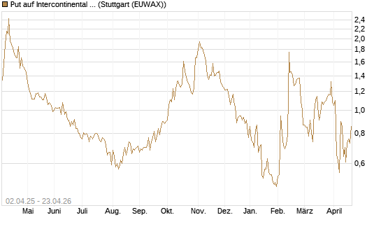 Put auf Intercontinental Exchange [J.P. Morgan Structured Products B.V.] Chart