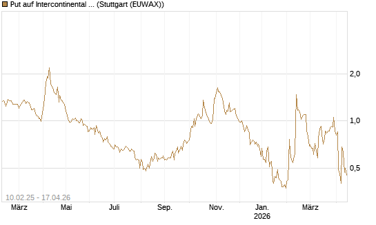Put auf Intercontinental Exchange [J.P. Morgan Structured Products B.V.] Chart