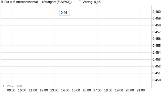 Put auf Intercontinental Exchange [J.P. Morgan Structured Products B.V.] Chart