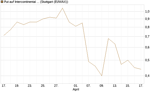 Put auf Intercontinental Exchange [J.P. Morgan Structured Products B.V.] Chart