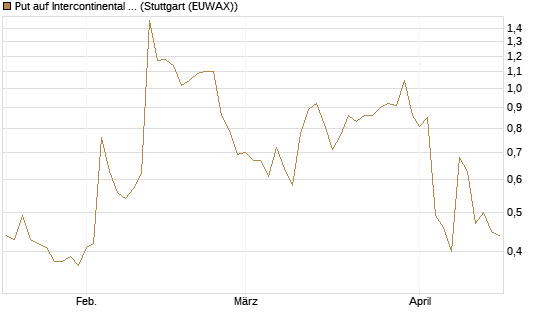 Put auf Intercontinental Exchange [J.P. Morgan Structured Products B.V.] Chart
