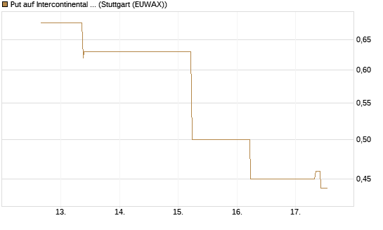 Put auf Intercontinental Exchange [J.P. Morgan Structured Products B.V.] Chart