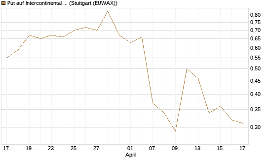 Put auf Intercontinental Exchange [J.P. Morgan Structured Products B.V.] Chart
