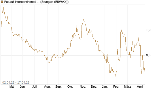 Put auf Intercontinental Exchange [J.P. Morgan Structured Products B.V.] Chart