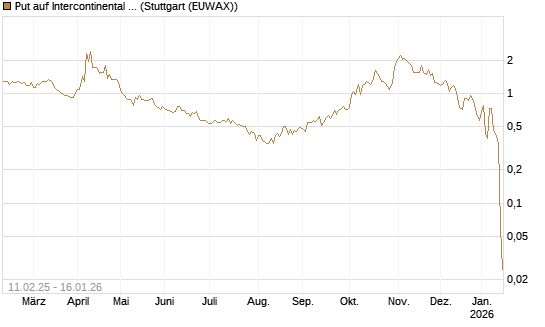 Put auf Intercontinental Exchange [Vontobel] Chart