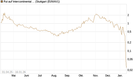 Put auf Intercontinental Exchange [Vontobel] Chart
