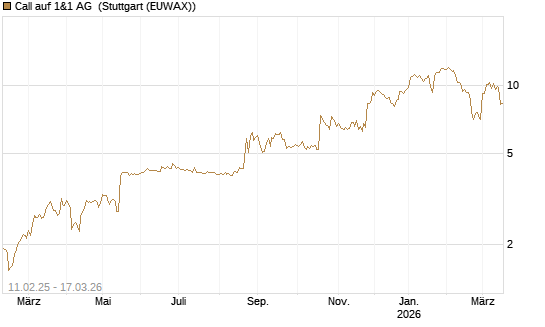 Call auf 1&1 AG [Société Générale Effekten GmbH] Chart