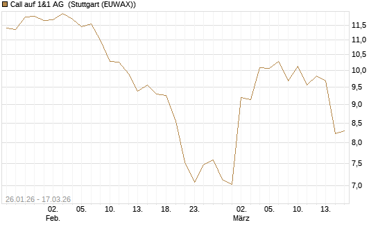 Call auf 1&1 AG [Société Générale Effekten GmbH] Chart